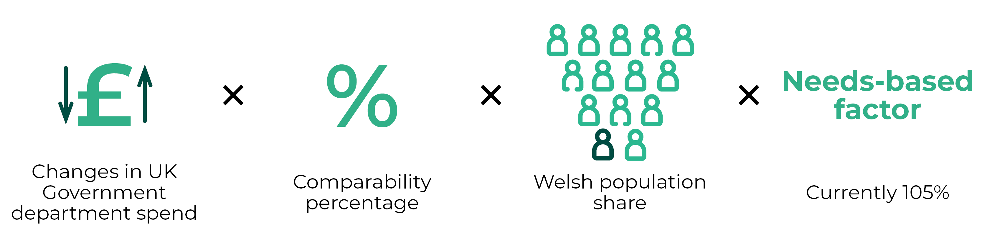Infographic showing that the Barnett formula is the product of changes in UK Government department spend, a comparability percentage, the Welsh population share and a needs-based factor currently set at 105%.