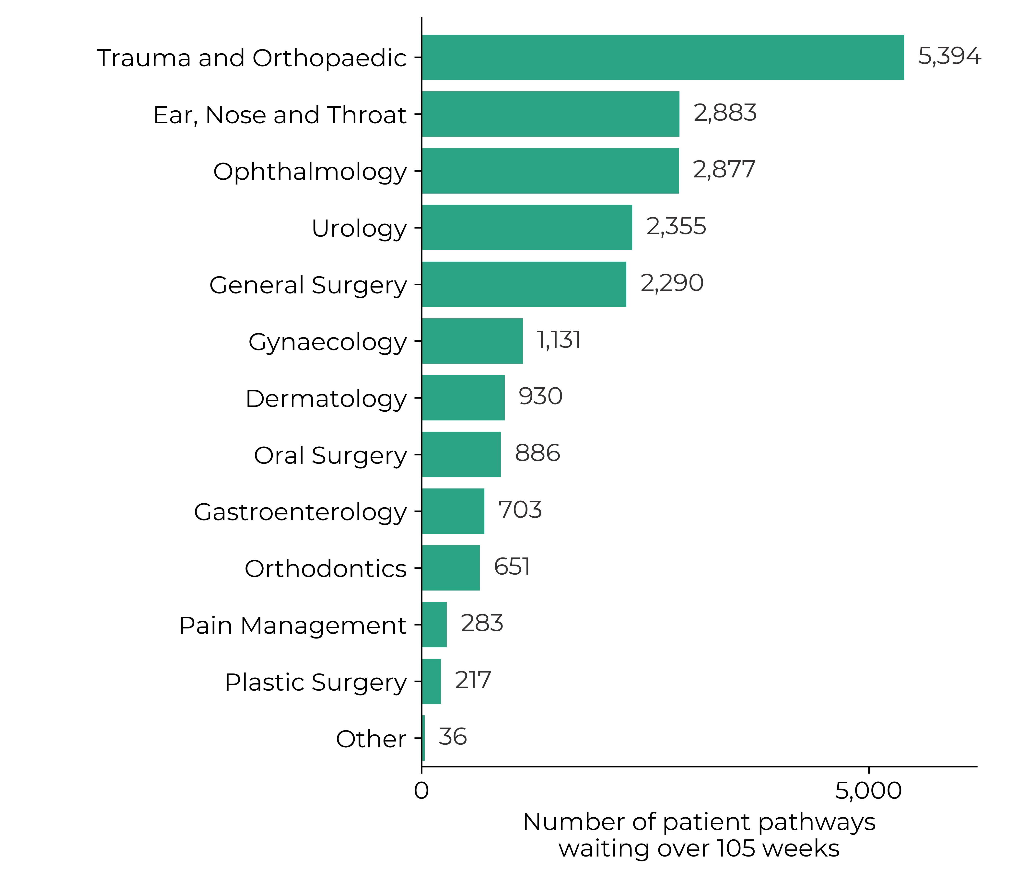 Graph showing the number of patient pathways waiting over 105 weeks in February 2024: trauma and orthopaedic (5,794), ophthalmology (3,786) and ear, nose and throat (2,996) had the largest number of patient pathways waiting. Against an ambition of no-one waiting more than 2 years in most specialties by March 2023.