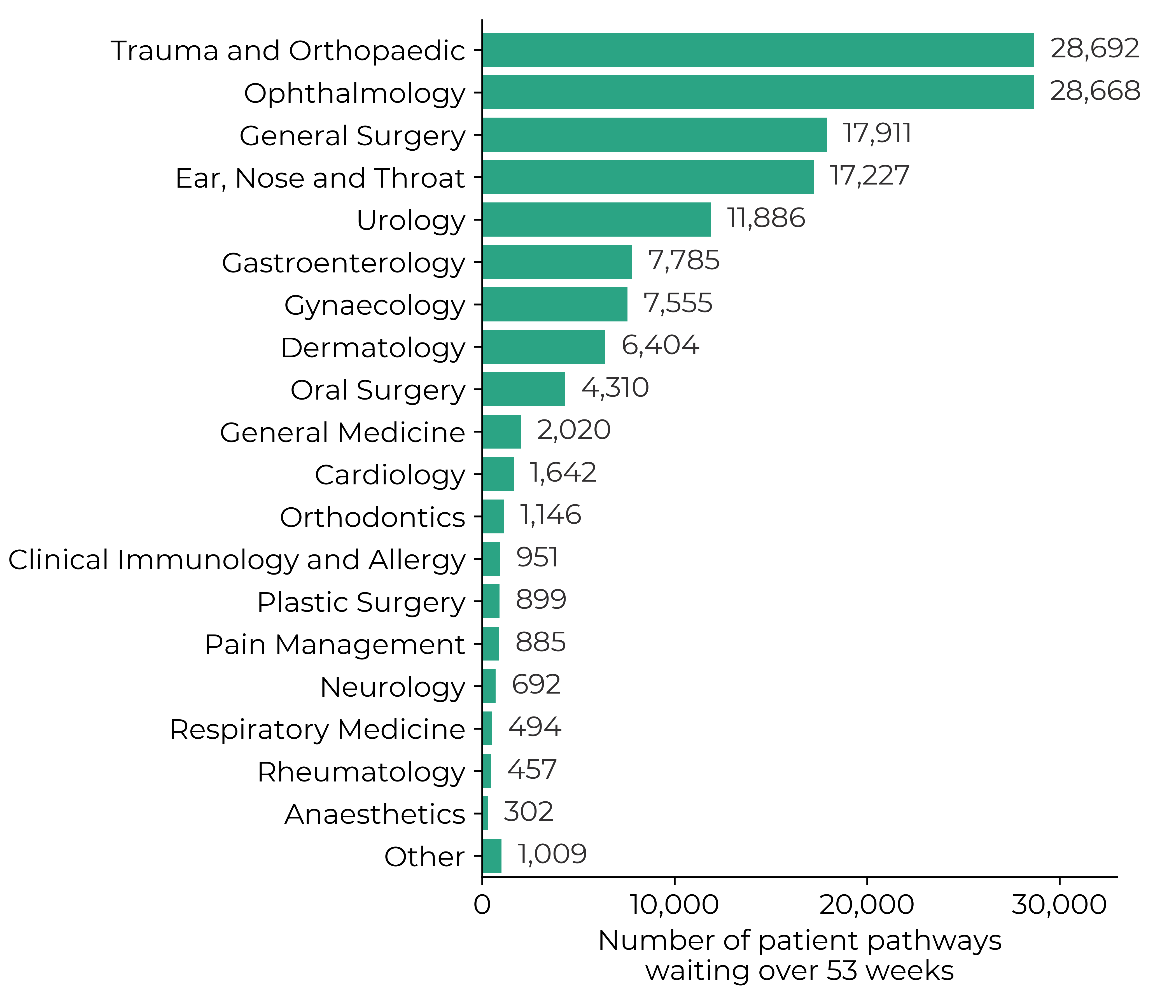 Graph showing the number of patient pathways waiting over 53 weeks in February 2024: trauma and orthopaedic (28,692), ophthalmology (28,668) and general surgery (17,911) had the largest number of patient pathways waiting. Against an ambition of no-one waiting more than 1 year in most specialties by spring 2025