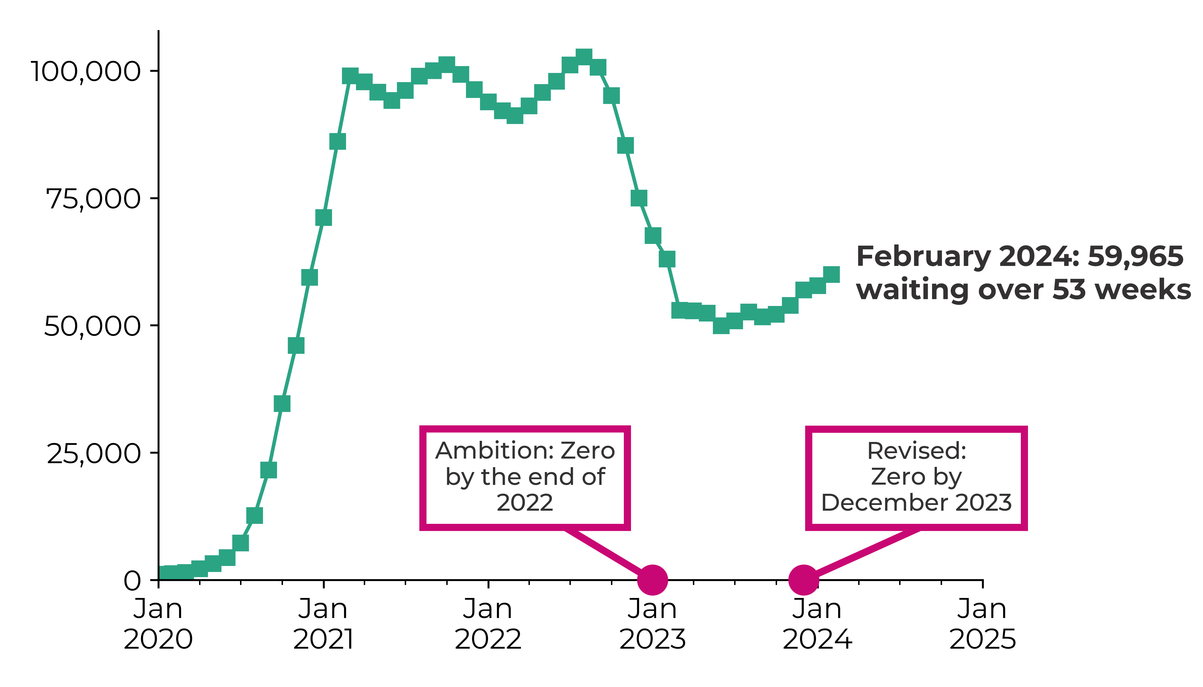 Graph showing the number of patient pathways waiting over 53 weeks increased from 1,115 in January 2020 to 57,754 in January 2024. Against an ambition of zero by the end of 2022.
