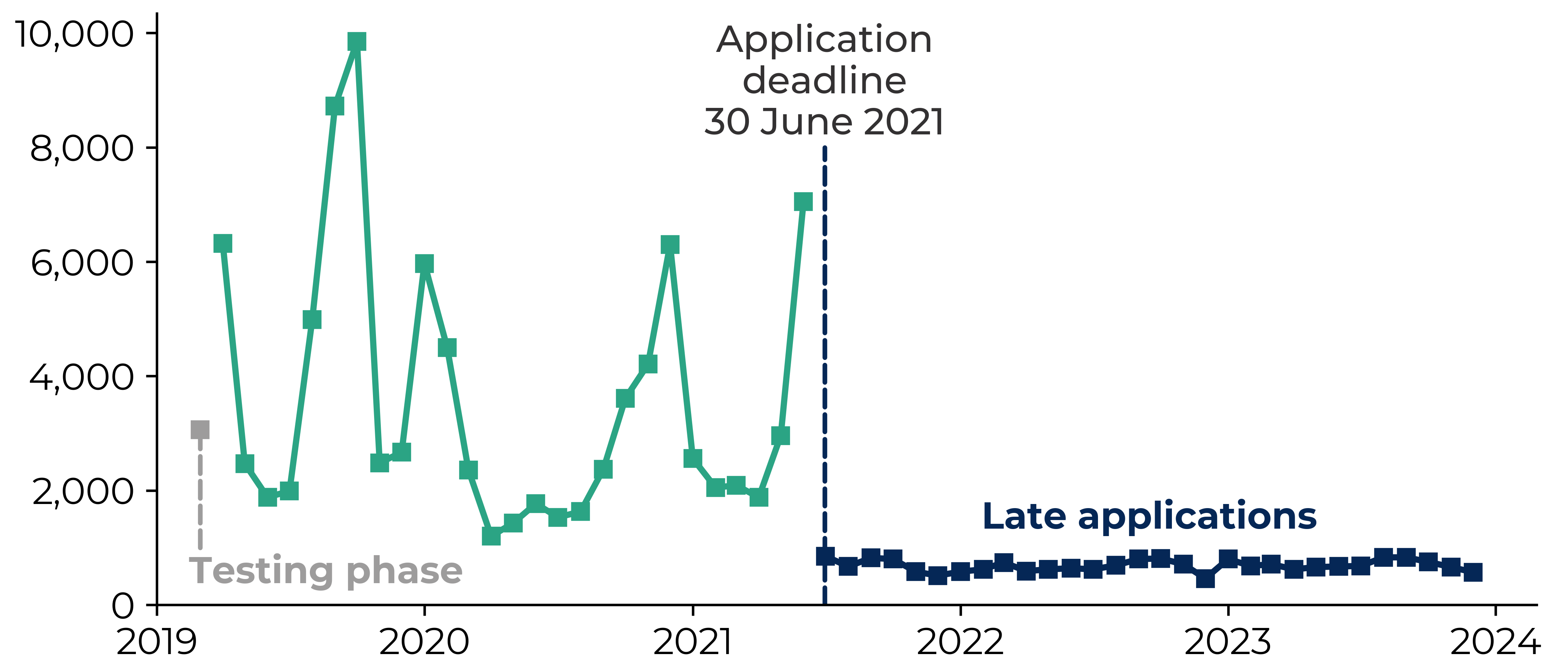Graph showing the number of applications to the EUSS from Wales by month since the scheme opened in March 2019 until 31 December 2023. The number of applications varied between 450 and 10000 and was at its highest (9850) in October 2019. Other peaks around 6000 to 7000 monthly applications occurred in April 2019, January 2020, December 2020 and June 2021. Late applications beyond the 30 June 2021 deadline were less than 1000 per month. 
