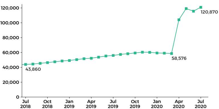 graph showing claimant count figures from July 2018 to July 2020