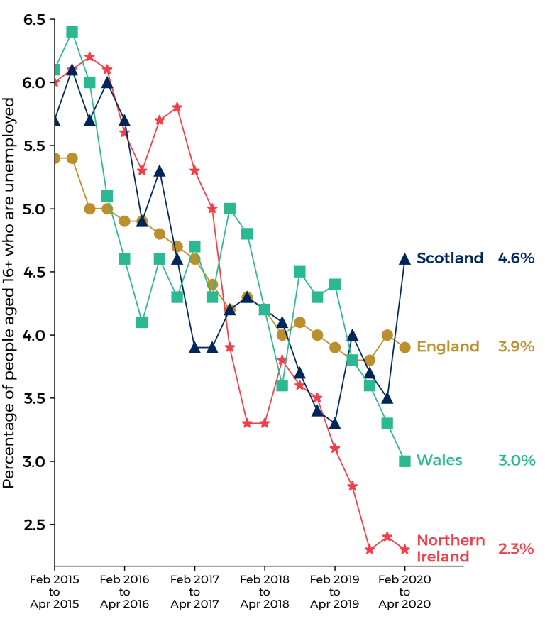 line graph of unemployment rates for Wales, England, Scotland and Northern Ireland