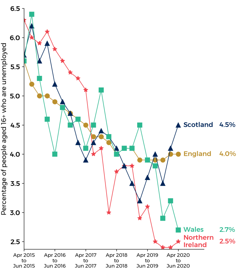 line graph of unemployment rates for Wales, England, Scotland and Northern Ireland