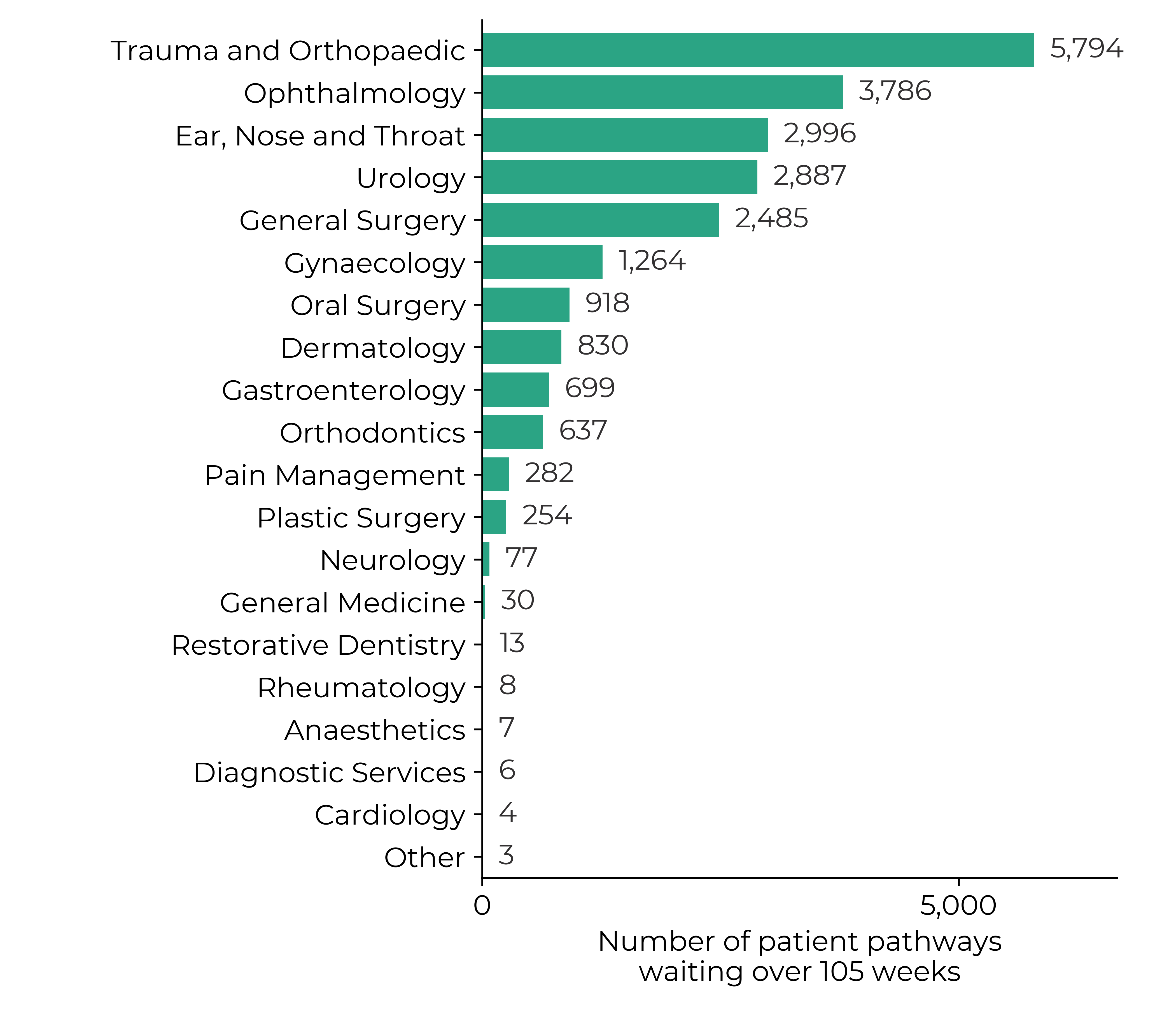 Graph showing the number of patient pathways waiting over 105 weeks in January 2024: trauma and orthopaedic (6,109), ophthalmology (3,779) and urology (3,014) had the largest number of patient pathways waiting. Against an ambition of no-one waiting more than 2 years in most specialties by March 2023.