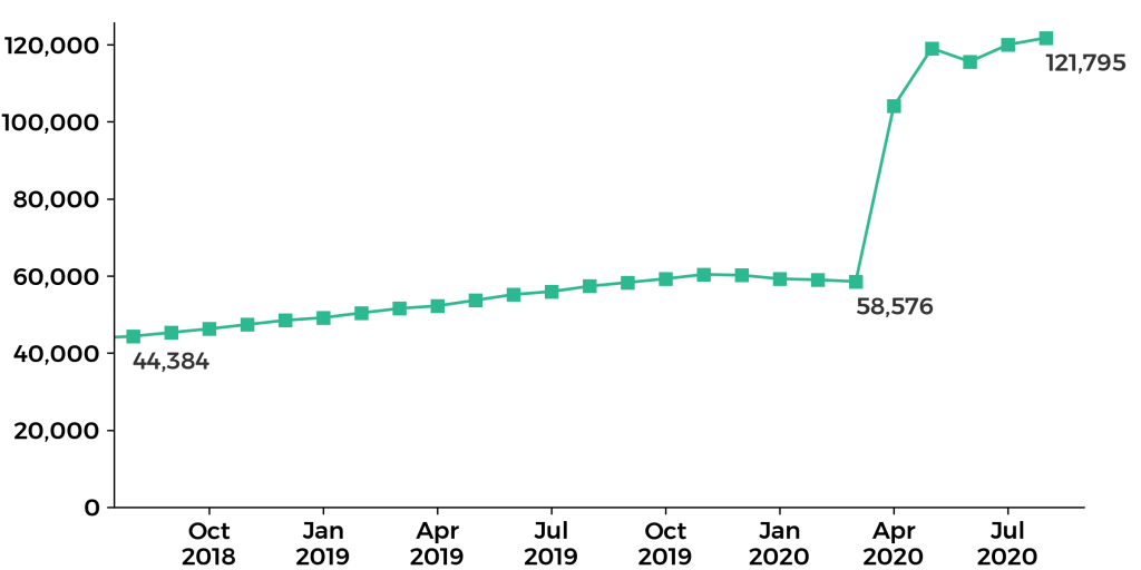 graph showing claimant count figures from August 2018 to August 2020