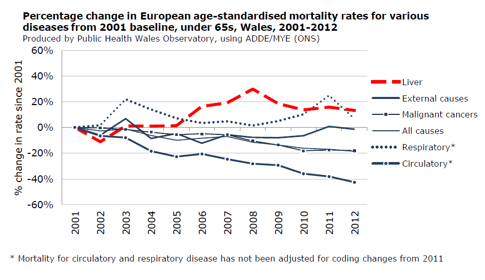 Graph showing mortality rates for various diseases 