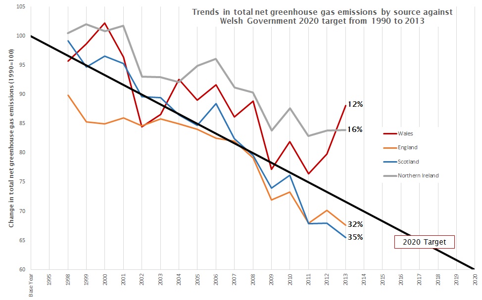 Bar chart showing 2012 to 2013 Greenhouse Gas Emissions in the four UK nations as explained in the text.