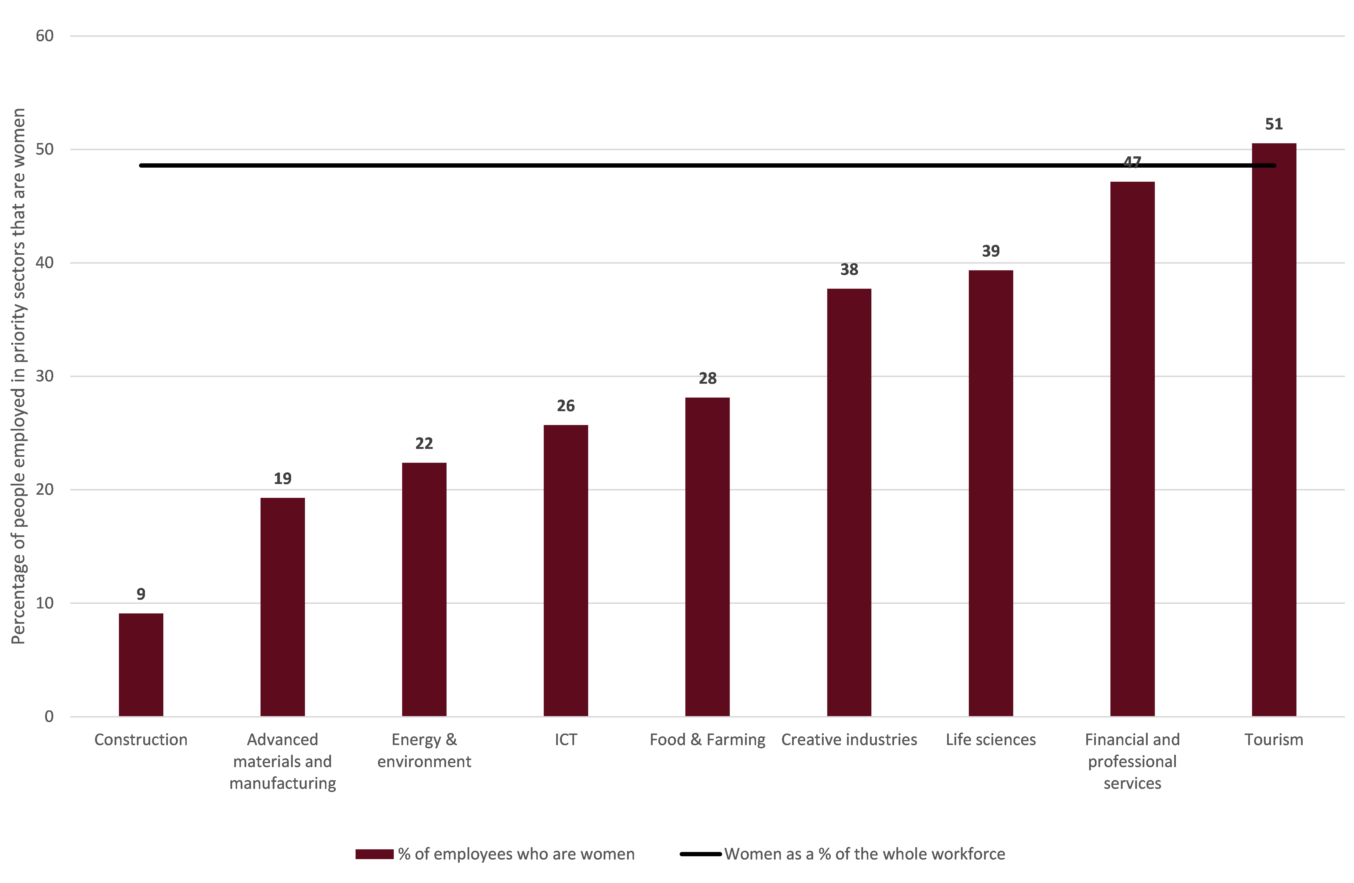 This graph shows the percentage of people employed in priority sectors that are women in 2013.  Women are under-represented in 8 of the 9 priority sectors.