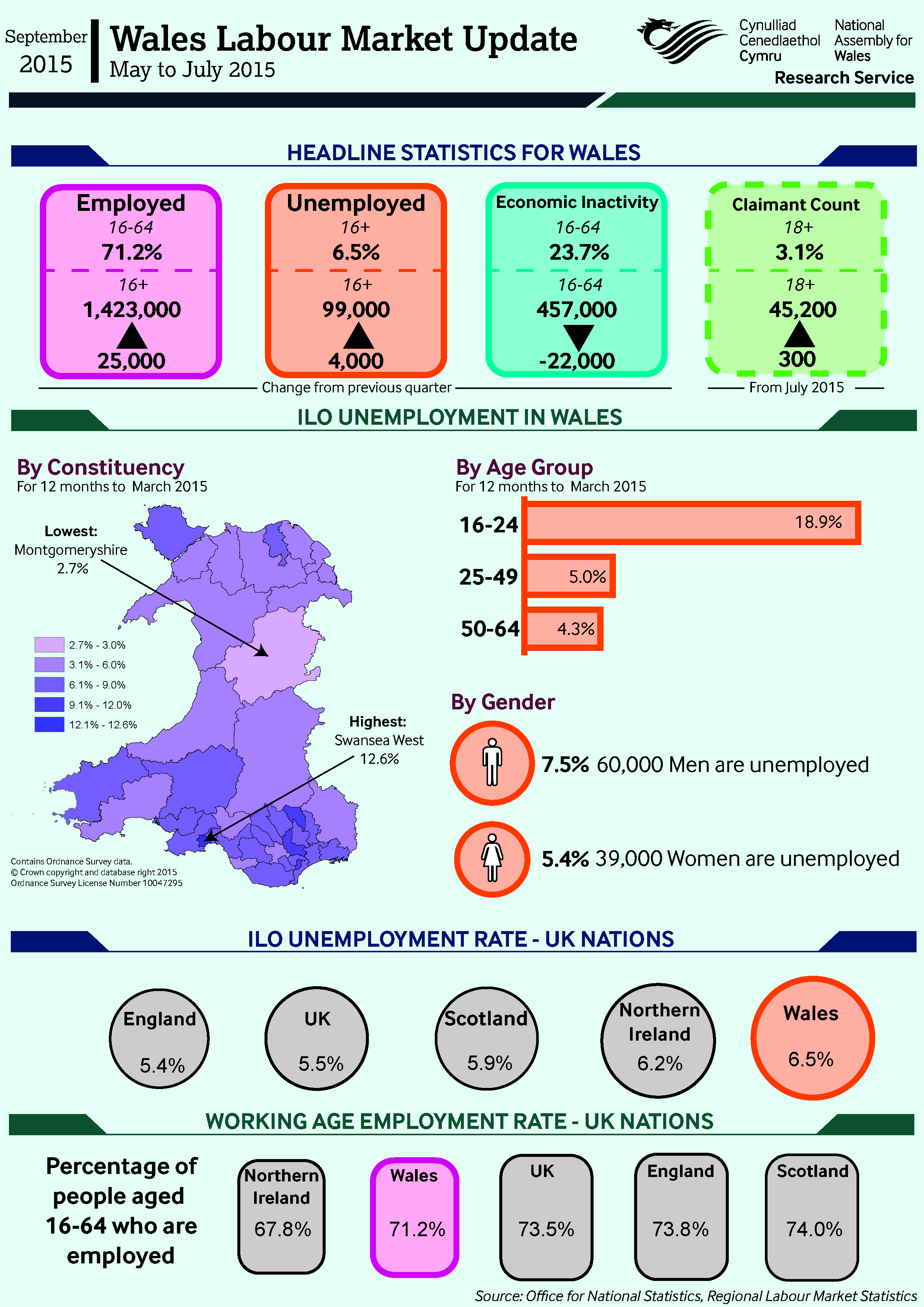 Infographic showing the latest labour market figures for Wales.