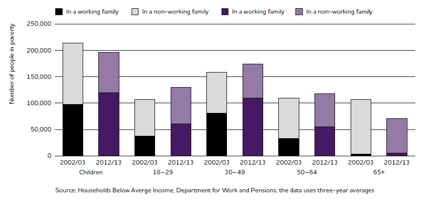 Number of people in poverty in Wales, 2002/03 - 2012/13 Source: JRF Monitoring poverty and Social Exclusion in Wales 2015