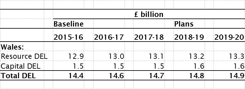 Source: HM Treasury, Spending Review and Autumn statement 2015