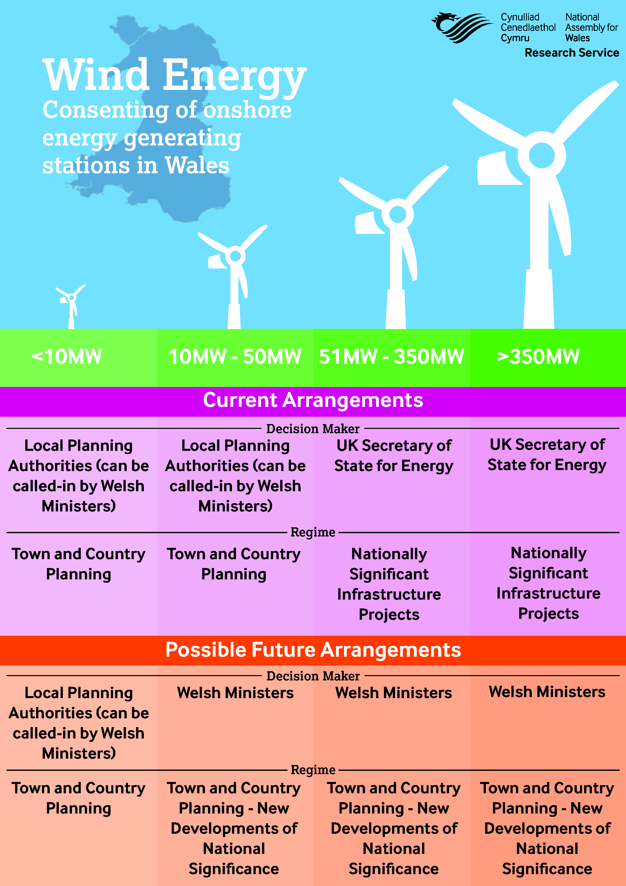 Infographic showing current and possible future arrangements for consenting onshore energy generating stations in Wales