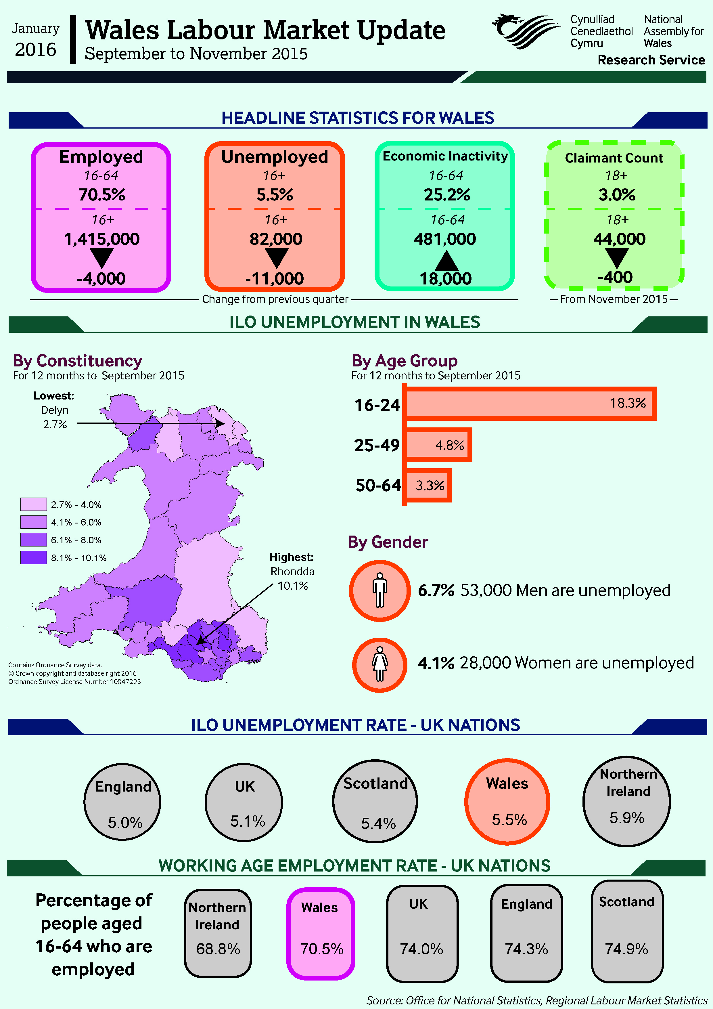 Infographic showing the latest labour market figures for Wales.