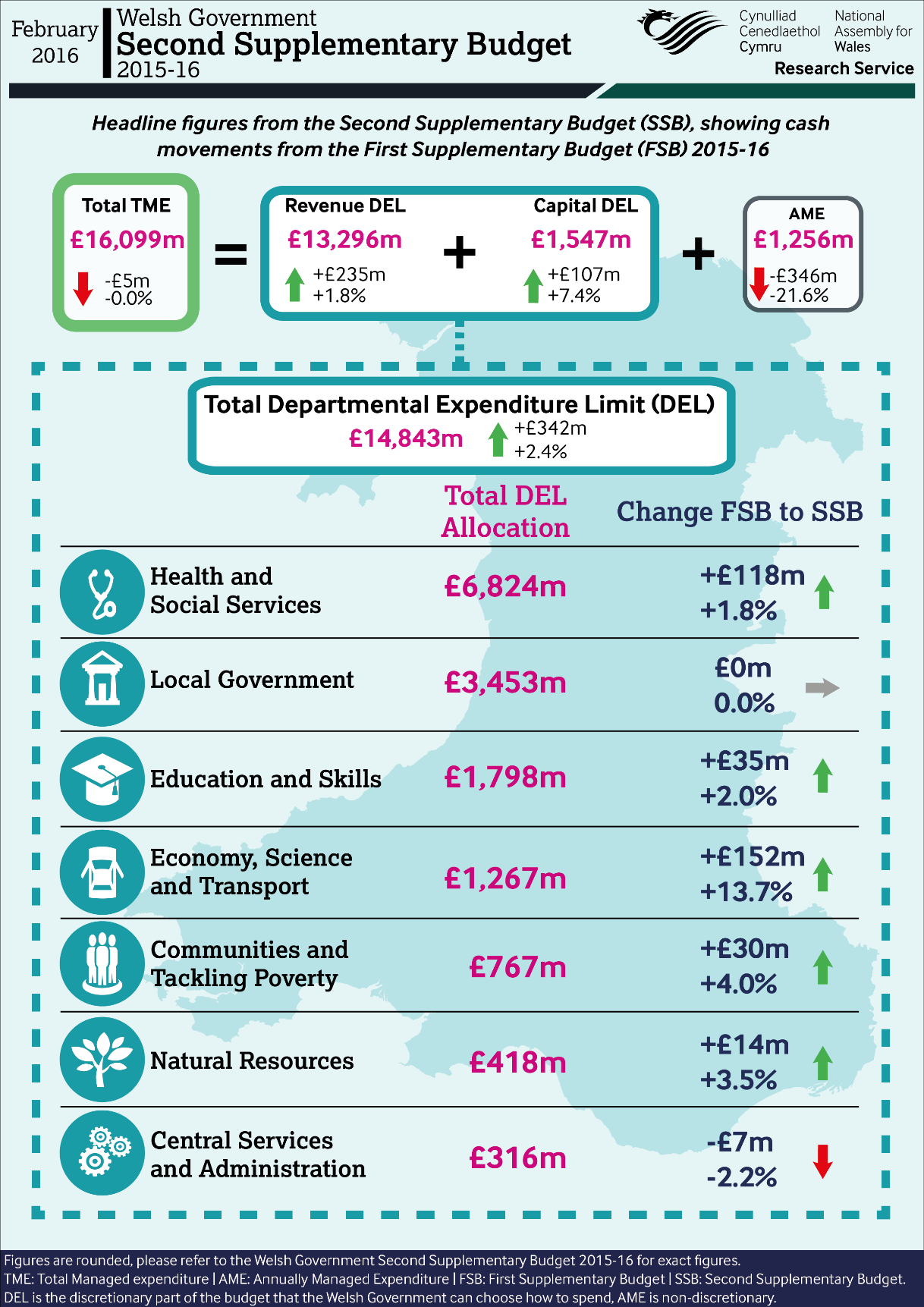 The infographic shows changes to the overall allocation of expenditure between Welsh Government departments in the Second Supplementary Budget 2015-16