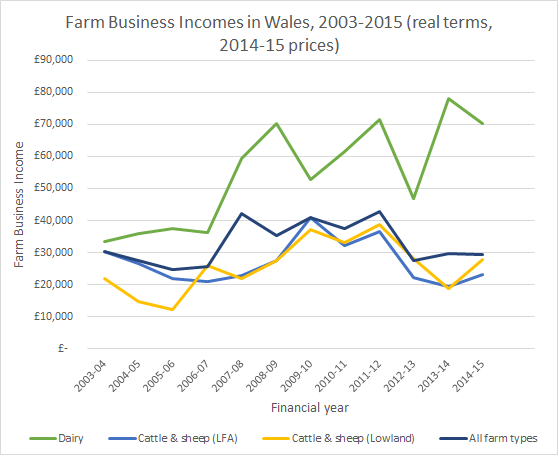 welsh farm income graph