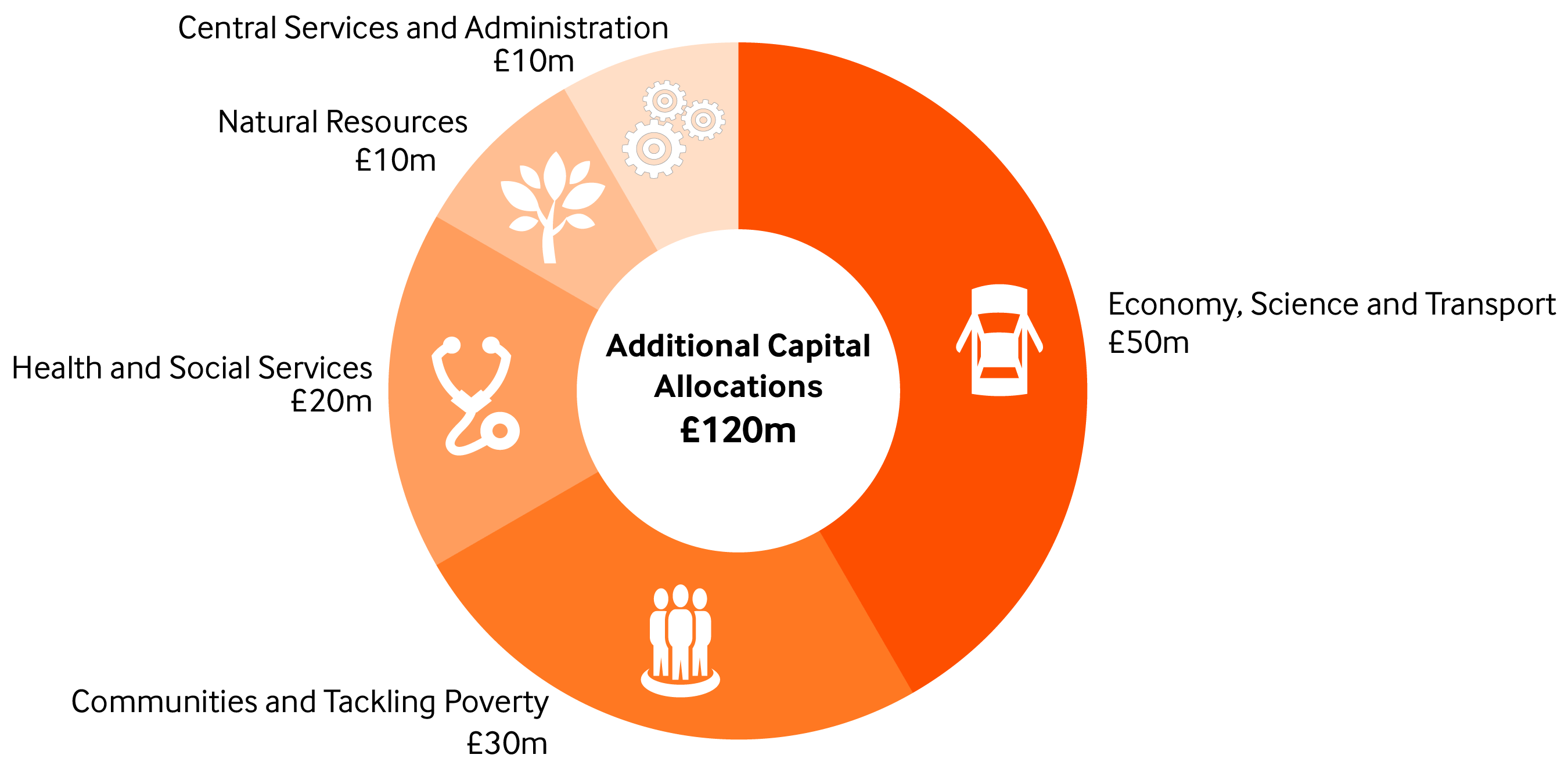 infographic showing the additional allocation in the final budget of £120million divided between the Government departments.