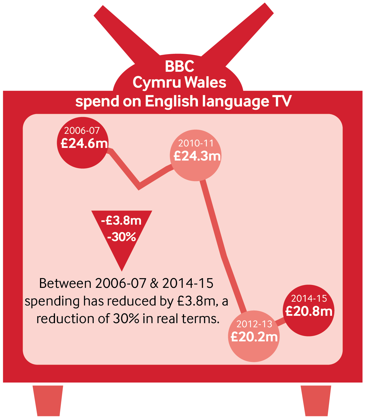 A graph showing BBC Cymru Wales spend on English language television declining from £24.6 million in 2006-7 to £20.8 million in 2014-15.