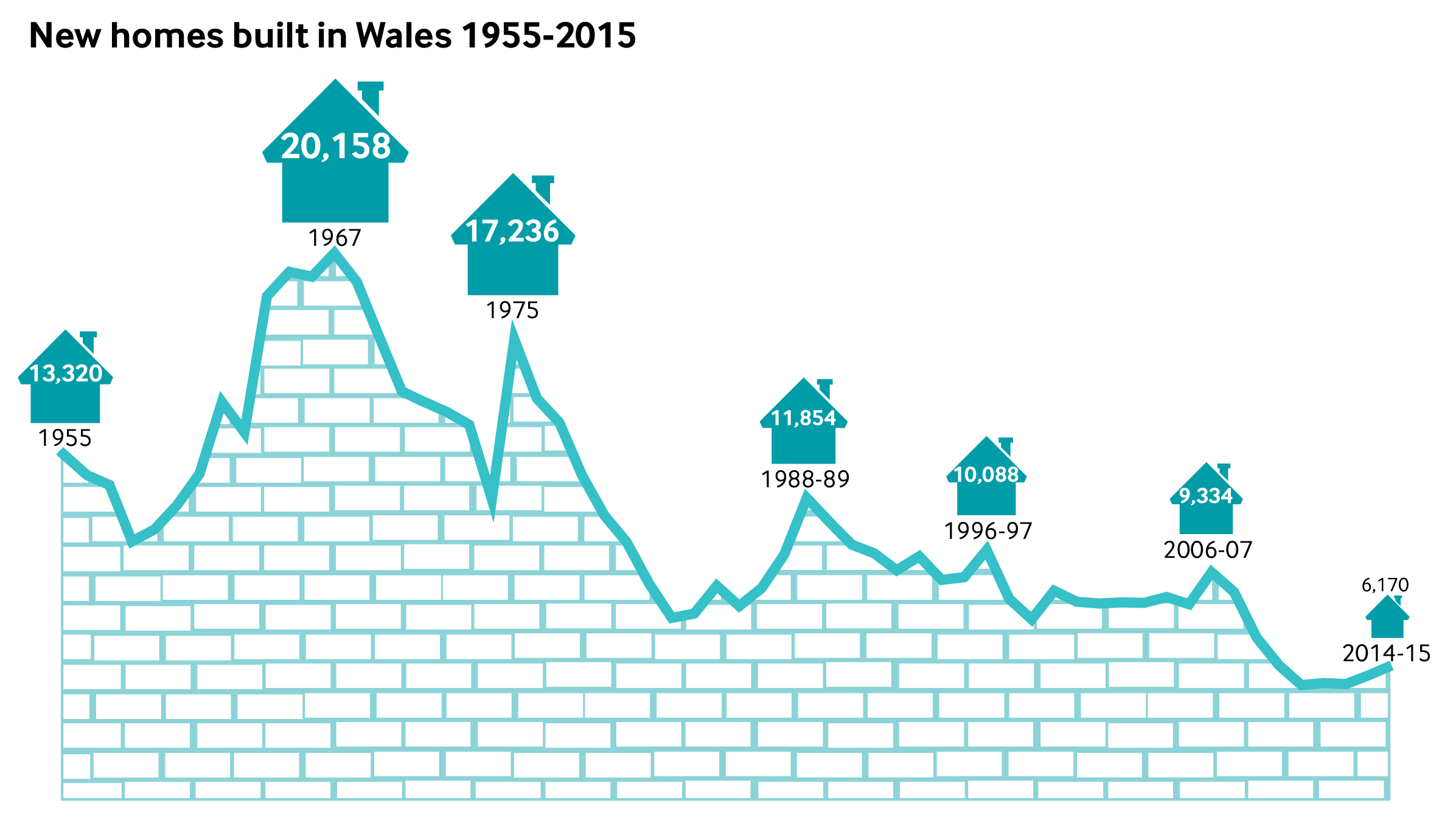 New homes built in Wales 1955-2015