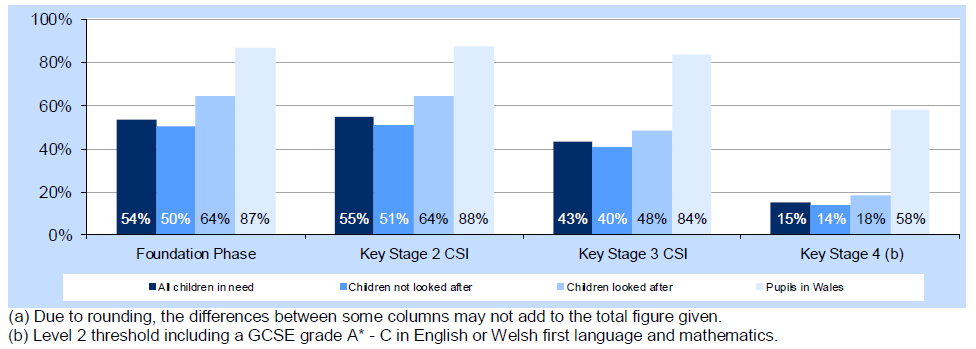 This is a chart comparing educational outcomes of looked after children and other pupils