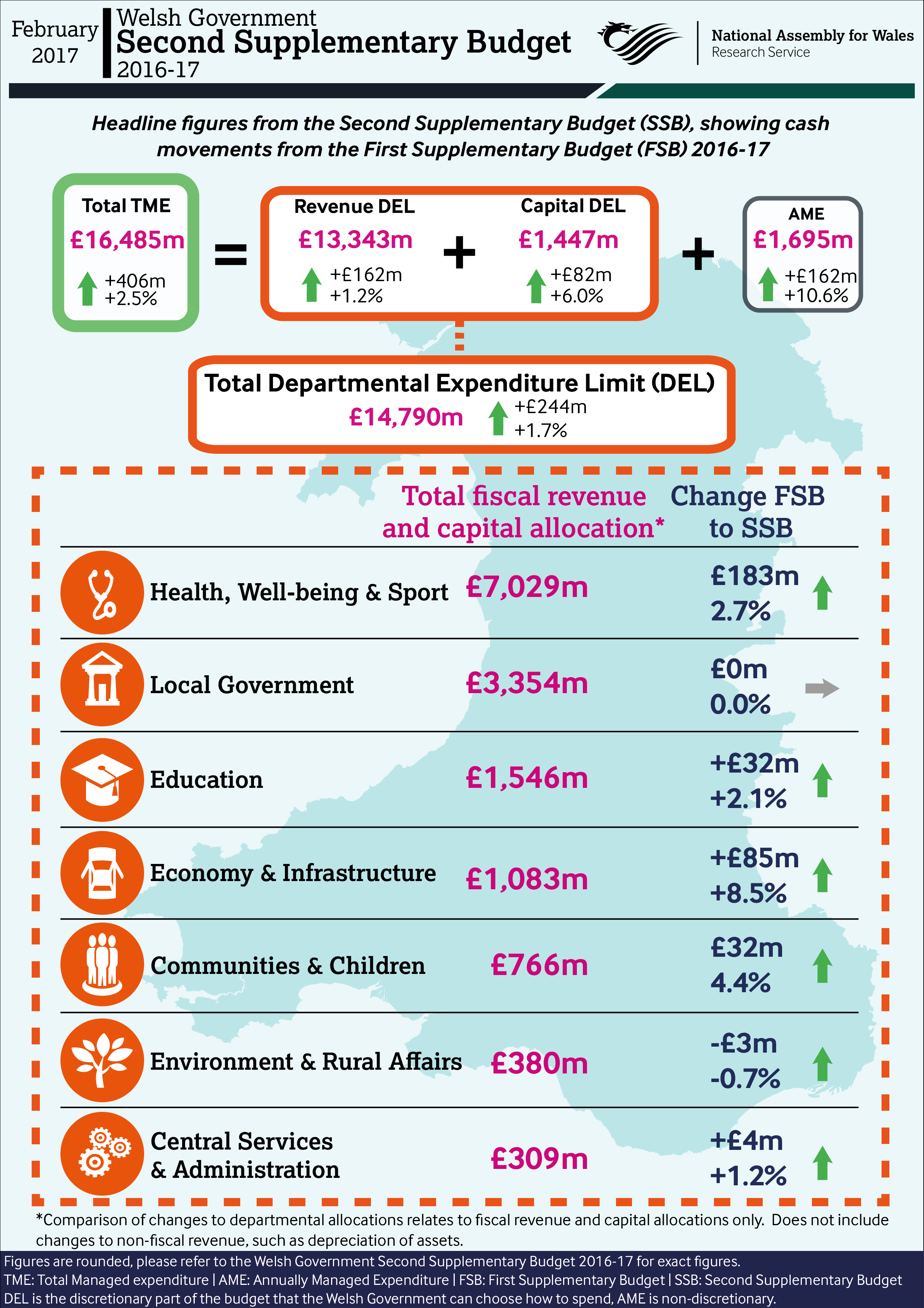 Infographic showing key allocations in the Welsh Government Second Supplementary Budget 2016-17