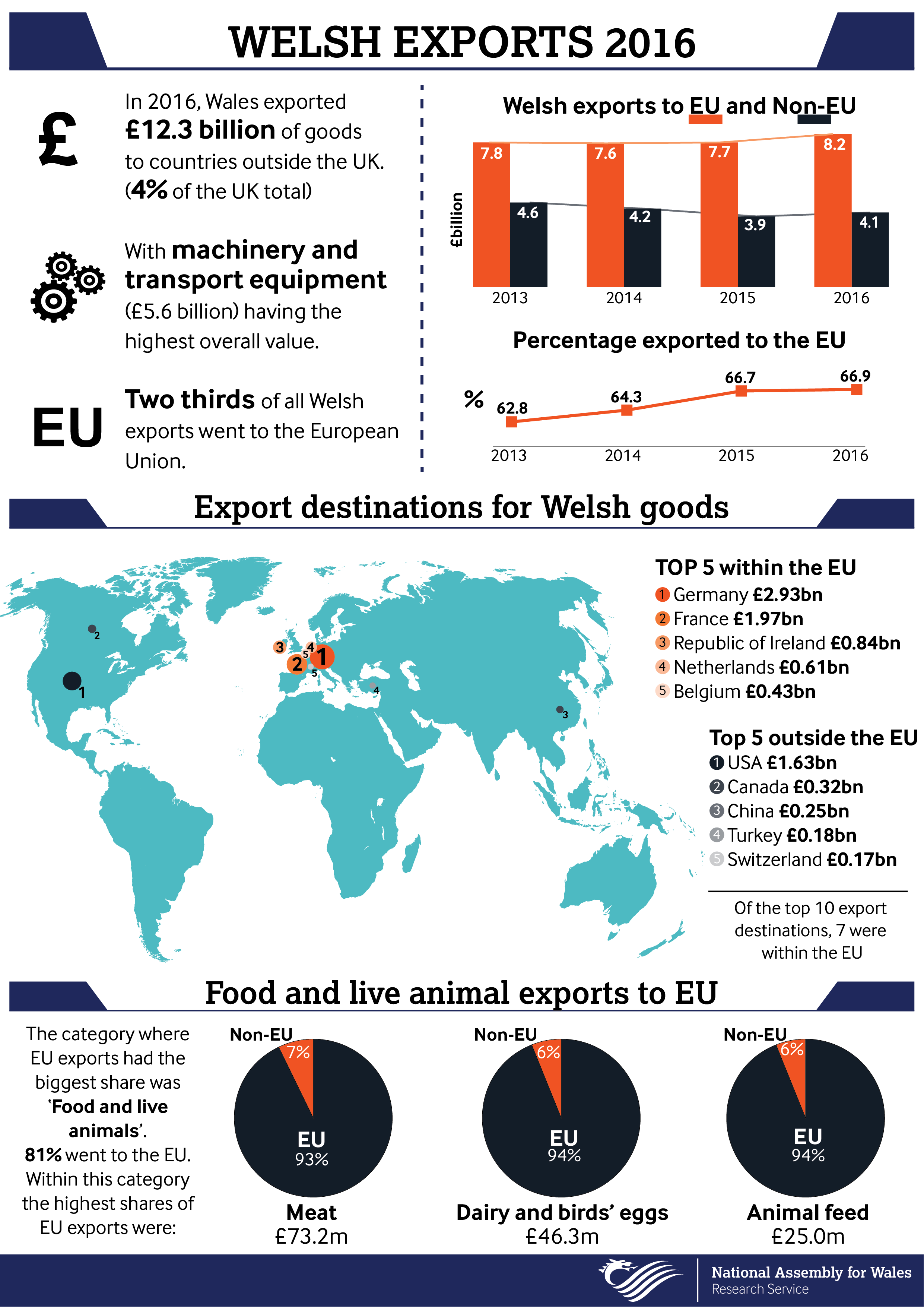 Infographic summarising statistics on Welsh exports to countries outside the UK.