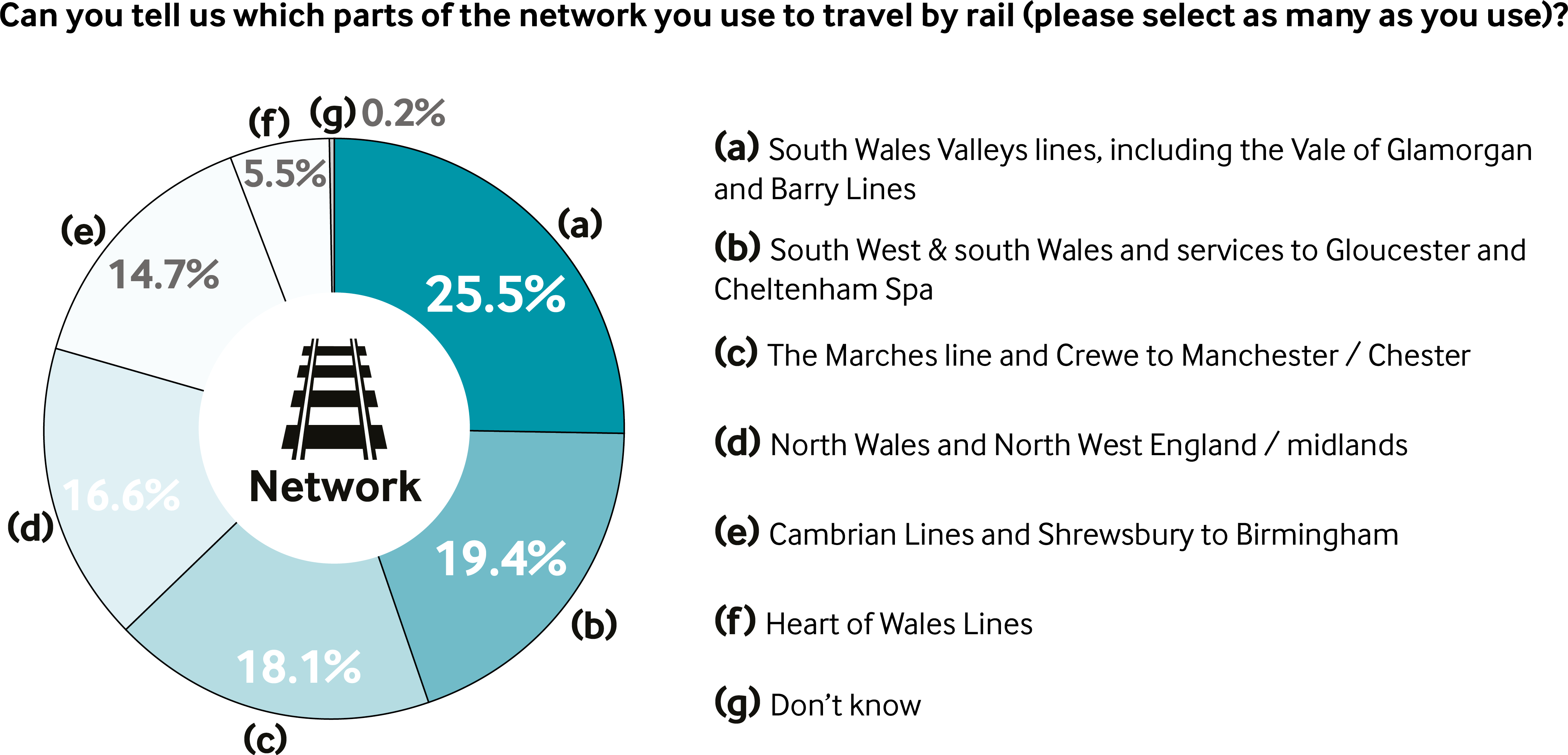 Economy Infrastructure and Skills Committee rail passenger survey results