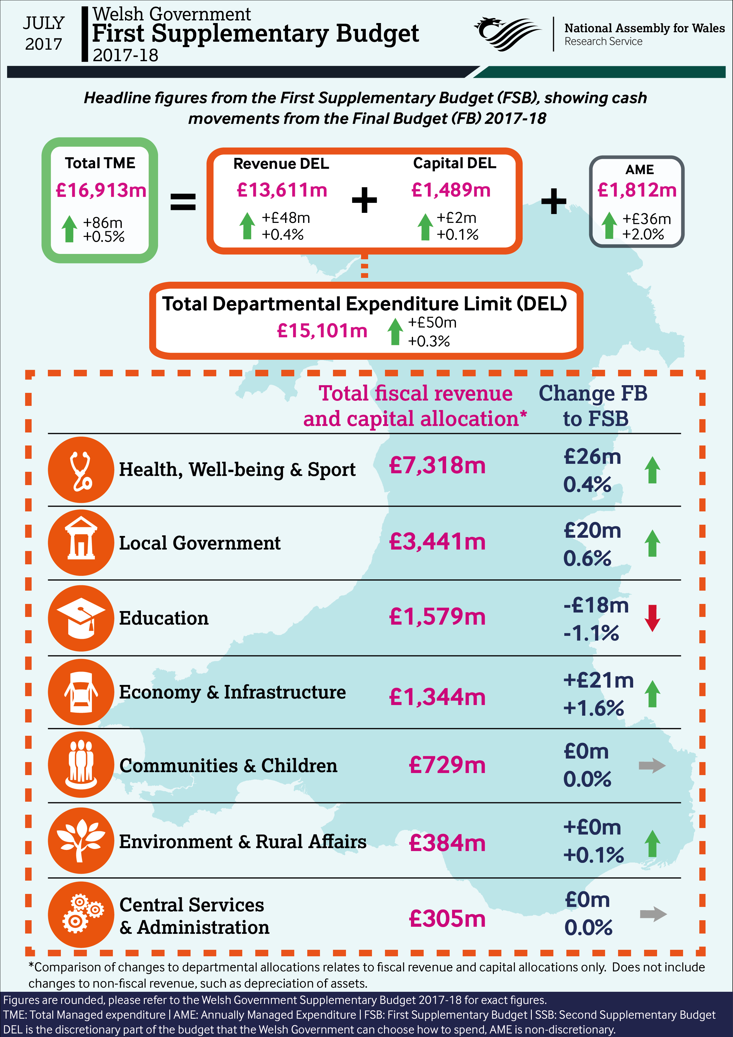 Infographic showing headlines from the Welsh Government’s First Supplementary Budget 2017-18