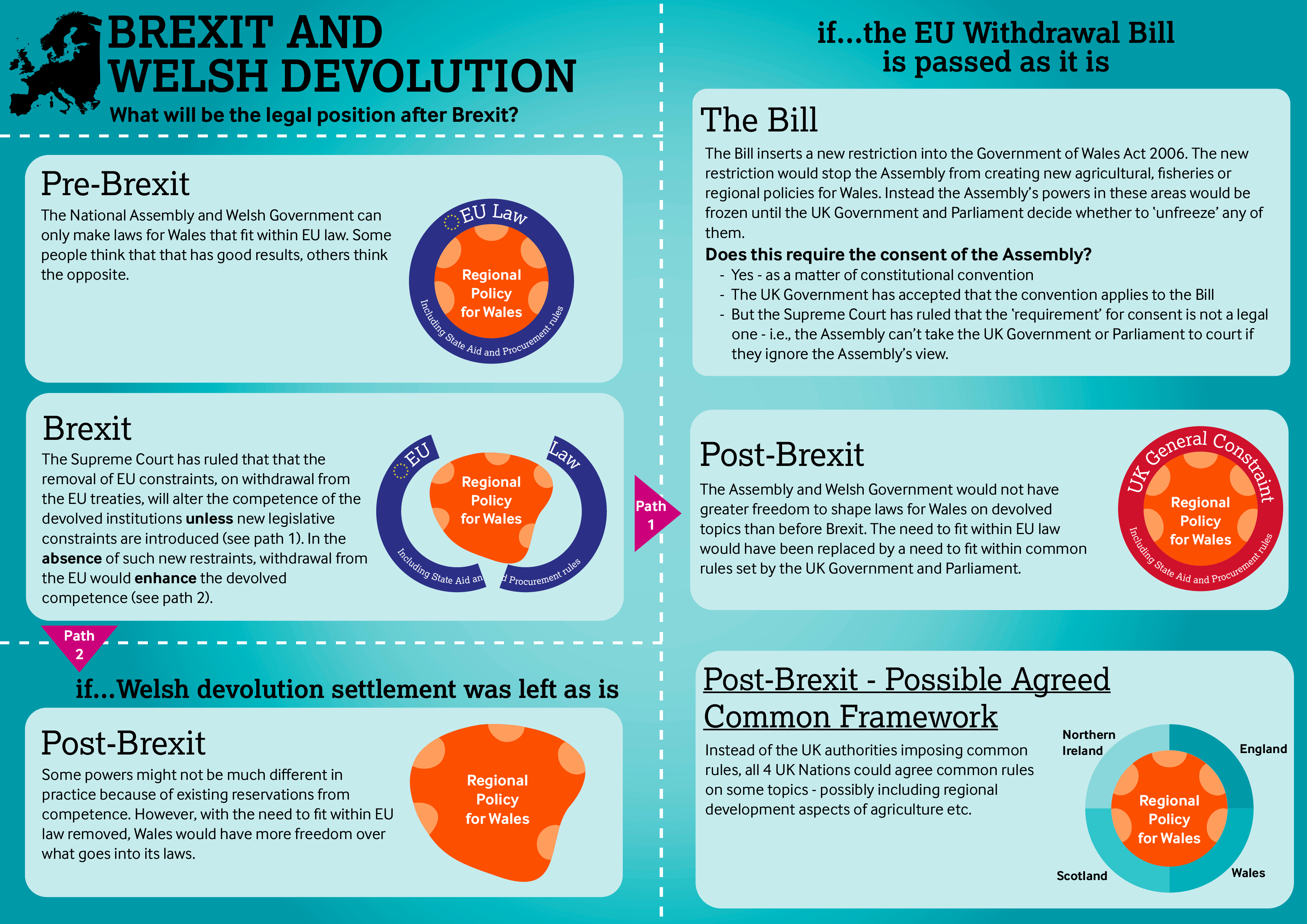 Series of infographics that set out how the EU Withdrawal Bill may impact on devolution. The infographics are described in the text of the blog