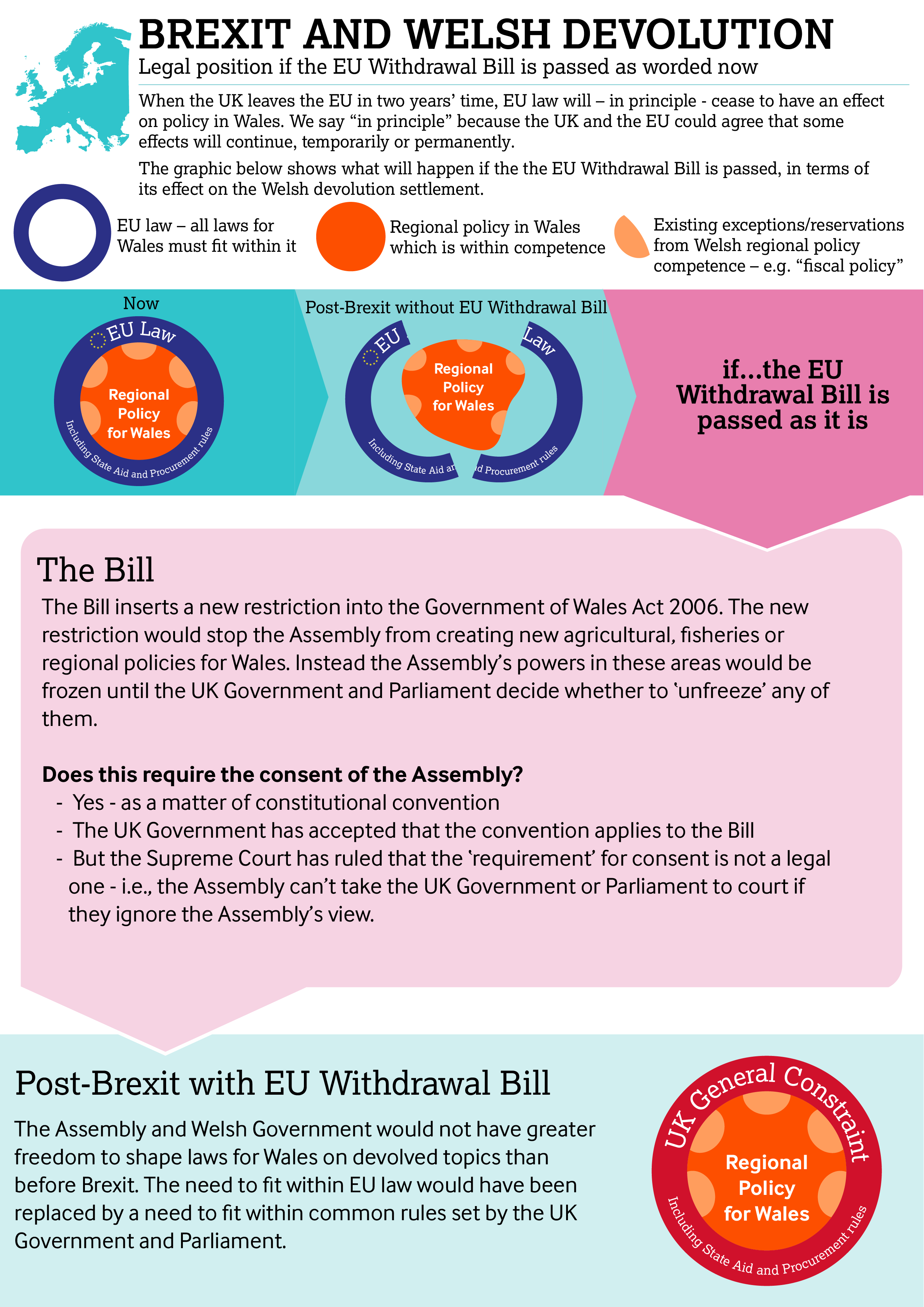 Series of infographics that set out how the EU Withdrawal Bill may impact on devolution. The infographics are described in the text of the blog