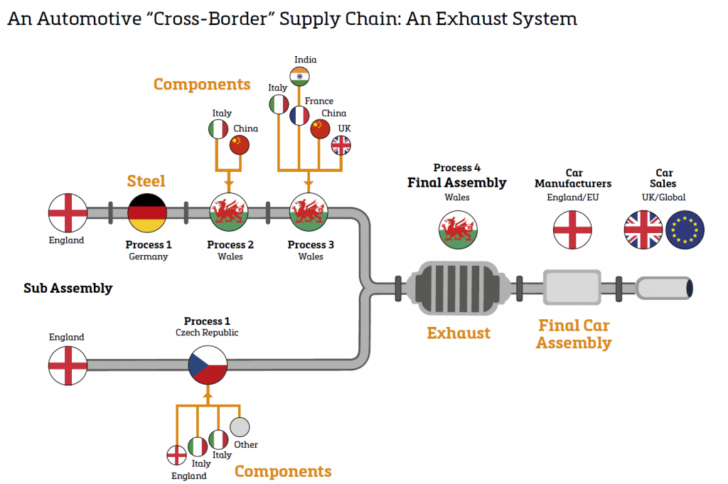 Picture showing cross-border supply chain of an exhaust system