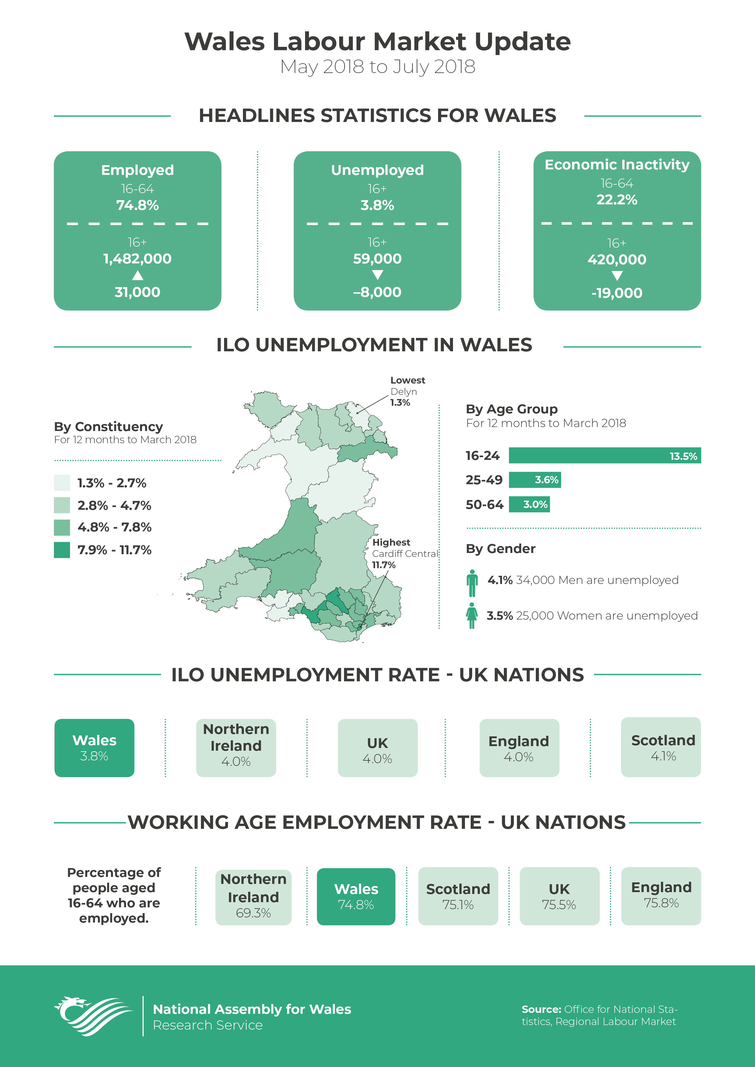 Wales Labour Market Update_Sept_2018Eng