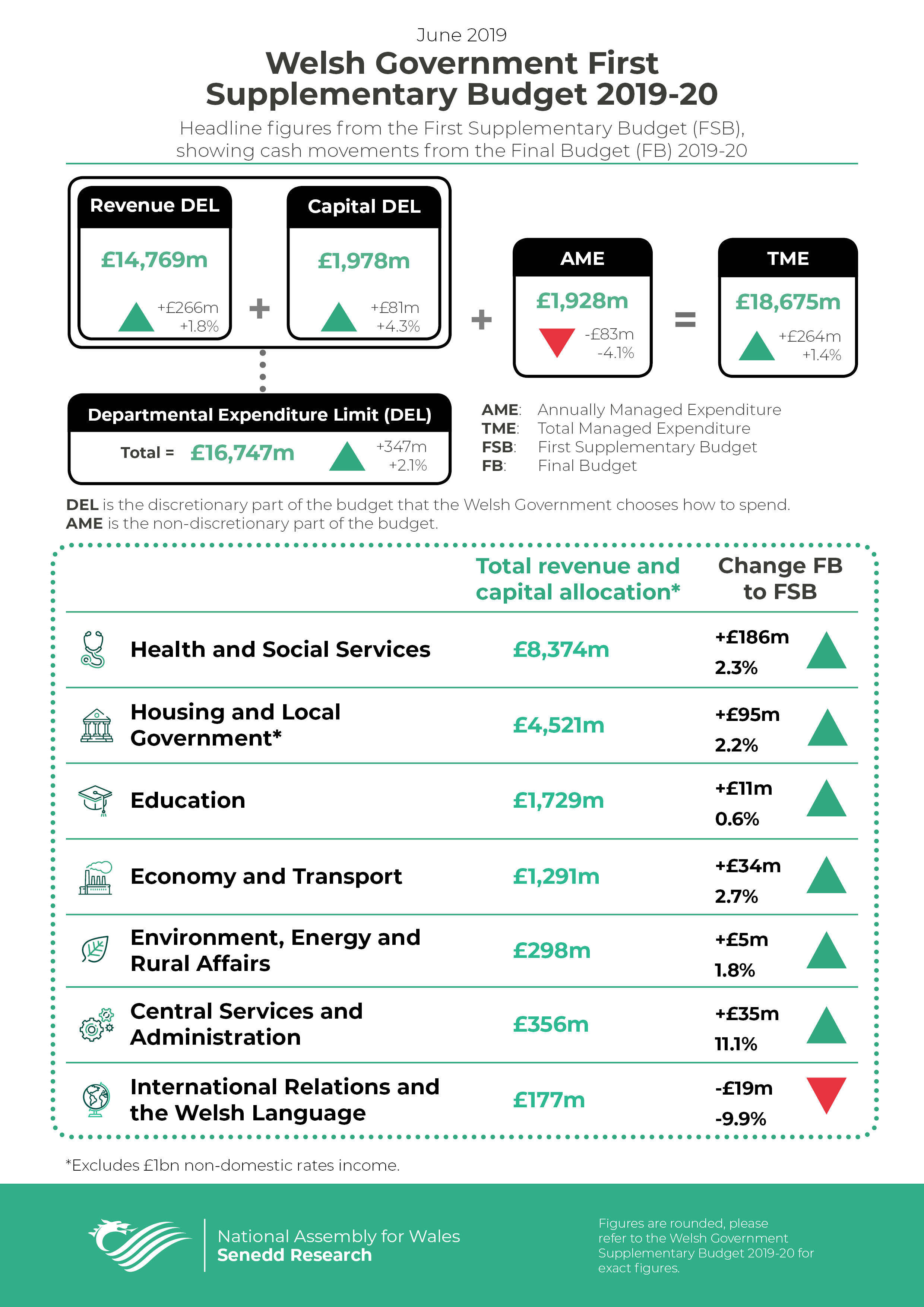 An infographic that shows the changes from the Welsh Government’s Final budget 2019-20 to the First Supplementary Budget 2019-20. 