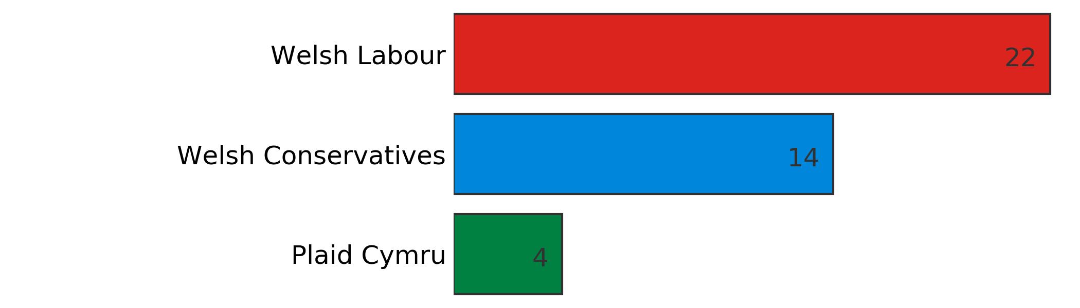 Graphic showing the number of Welsh seats won by each party.