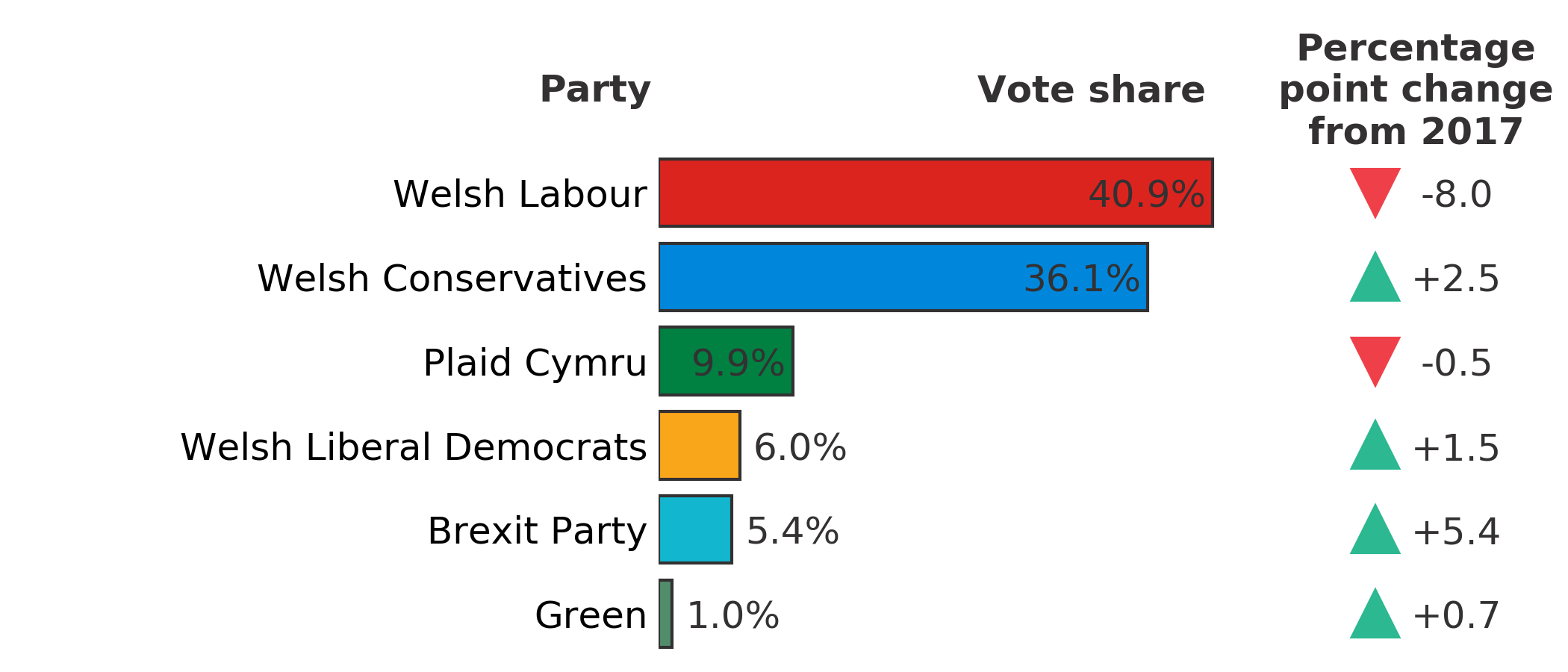 Graphic showing the total vote share for each party with any changes from the 2017 General Election.