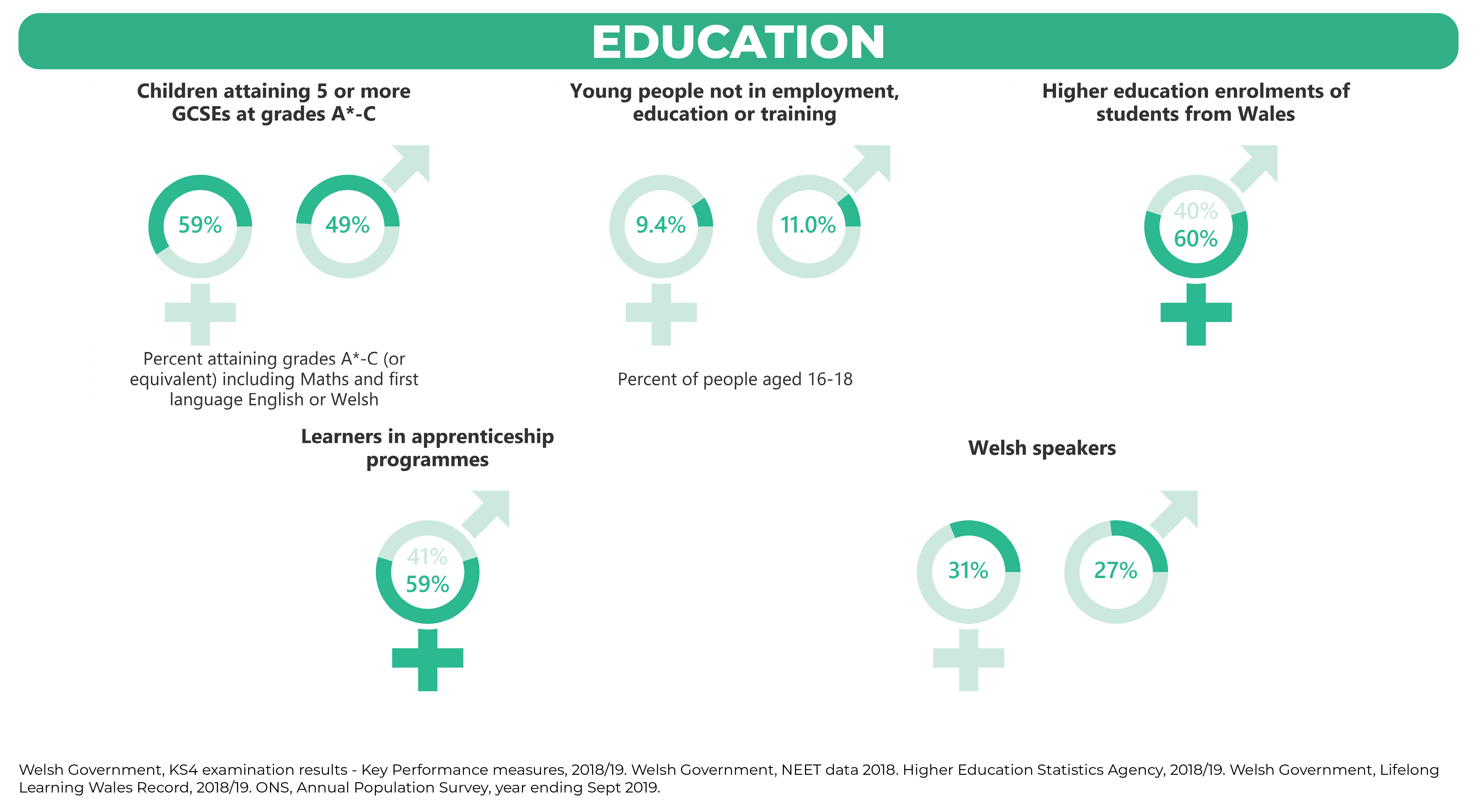 An infographic showing a range of statistics about gender