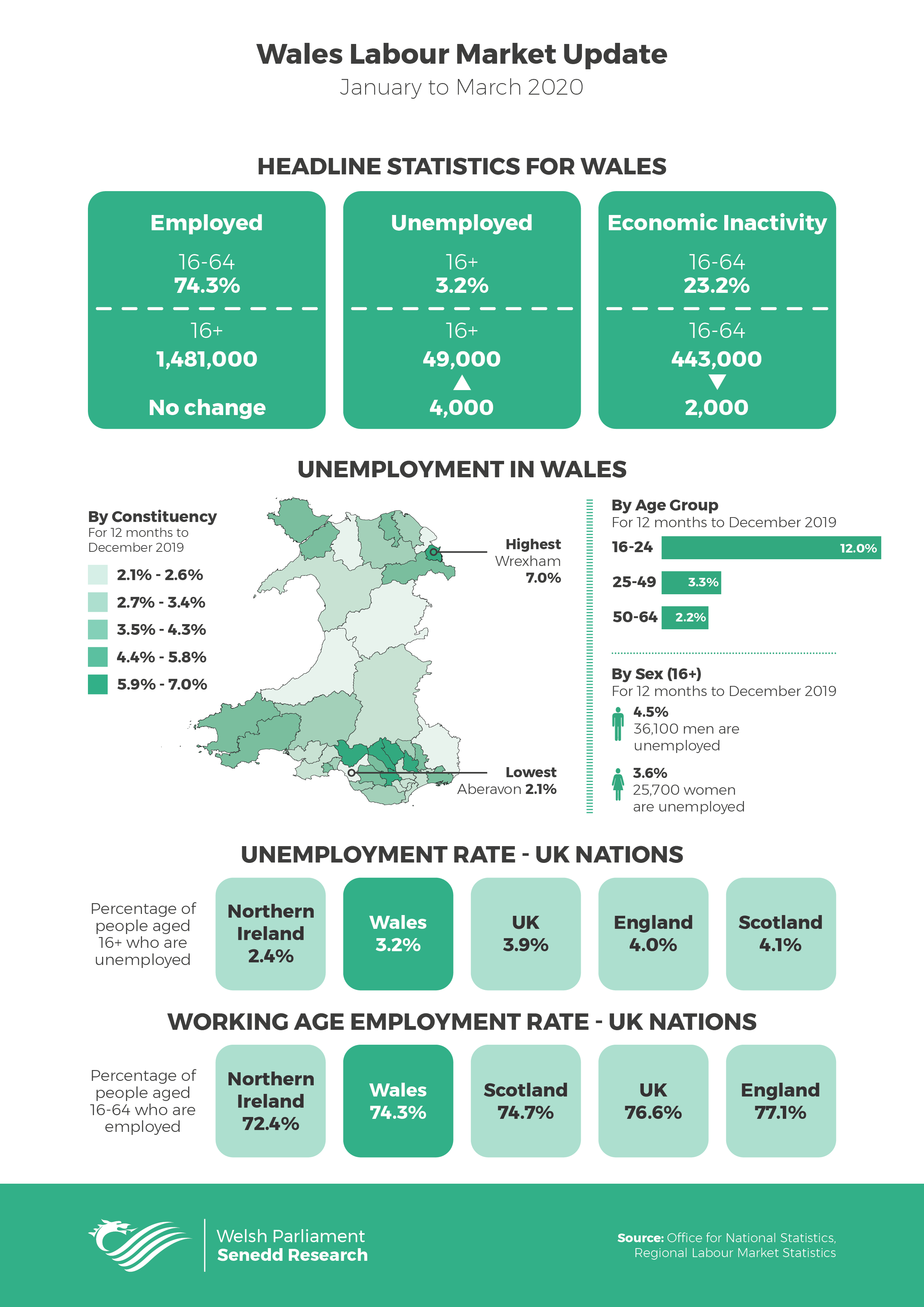 Infographic showing labour market data for January to March 2020
