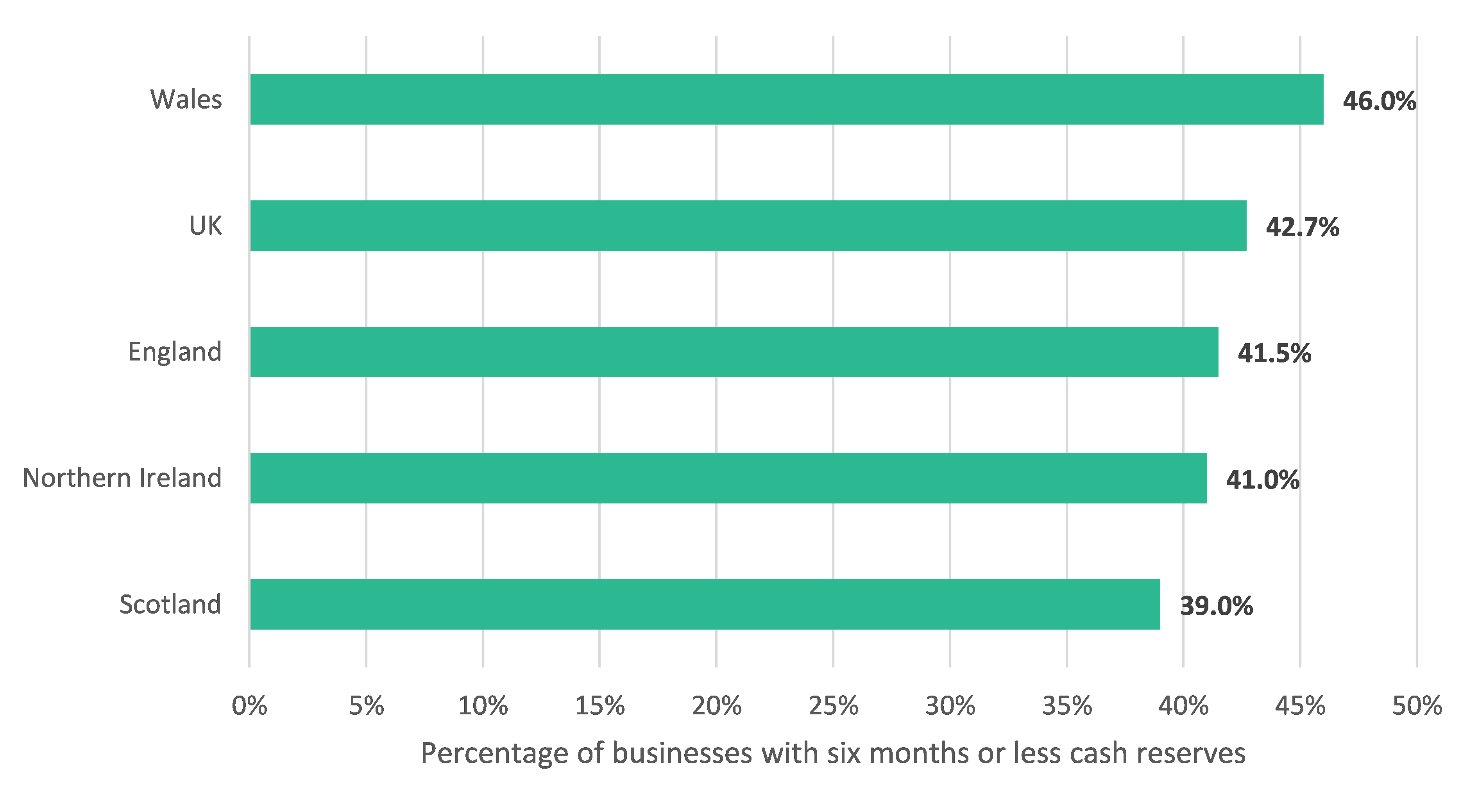 Figure 4: Graph showing the percentage of businesses with less than six months cash reserves by UK nation, 18-31 May 2020